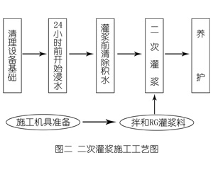 睢阳灌浆料施工工艺—文字完整版